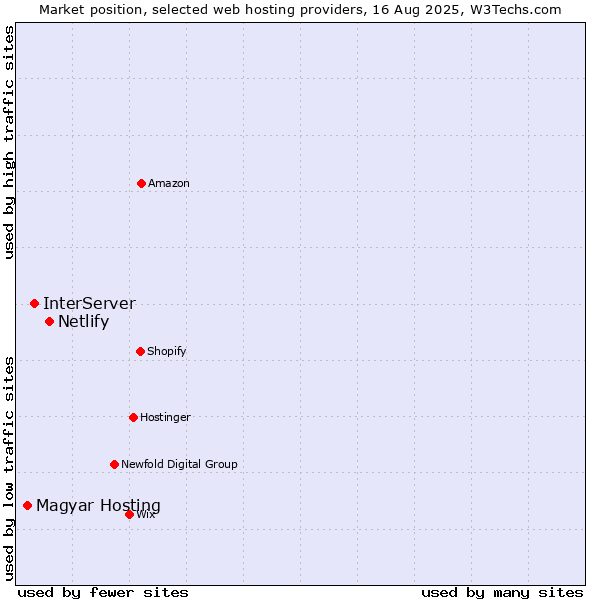 Market position of Netlify vs. InterServer vs. Magyar Hosting