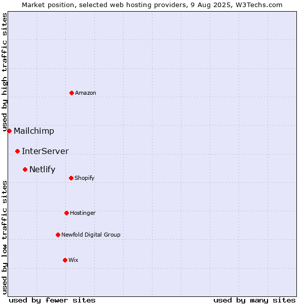 Market position of Netlify vs. InterServer vs. Mailchimp