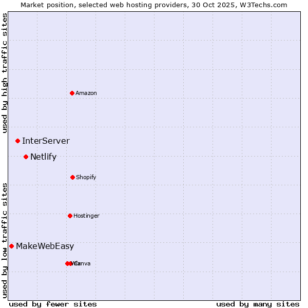 Market position of Netlify vs. InterServer vs. MakeWebEasy