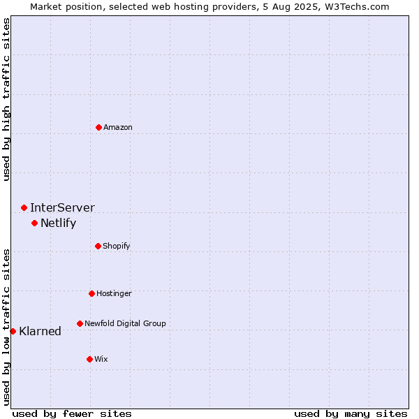 Market position of Netlify vs. InterServer vs. Klarned