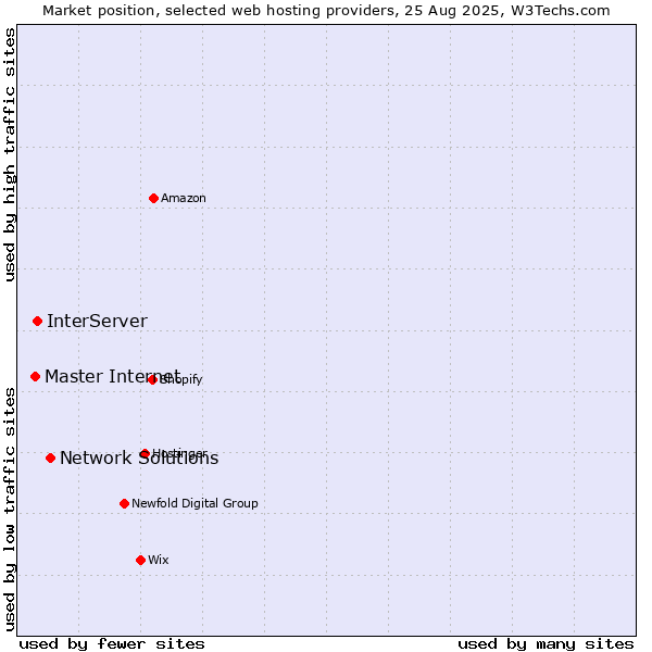 Market position of Network Solutions vs. InterServer vs. Master Internet