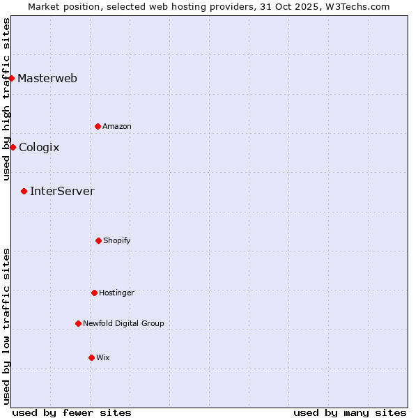 Market position of InterServer vs. Cologix vs. Masterweb