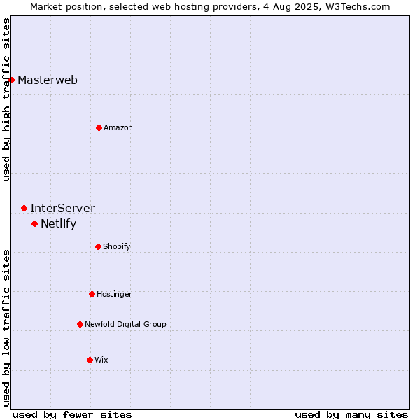 Market position of Netlify vs. InterServer vs. Masterweb