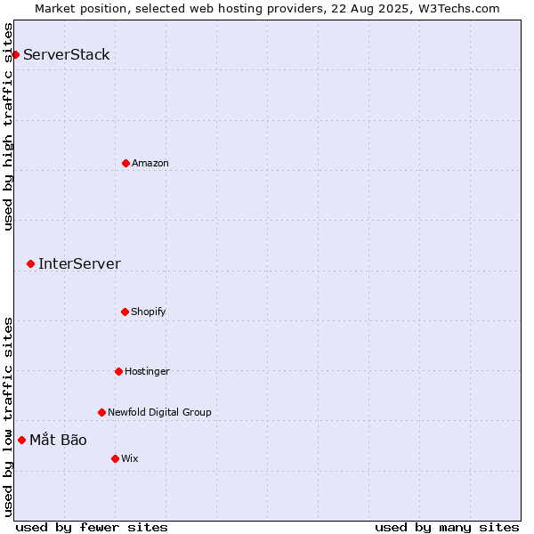 Market position of InterServer vs. Mắt Bão vs. ServerStack
