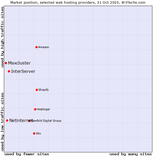 Market position of InterServer vs. Netinternet vs. Maxcluster