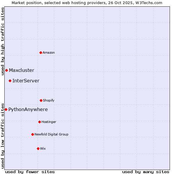 Market position of InterServer vs. Maxcluster vs. PythonAnywhere