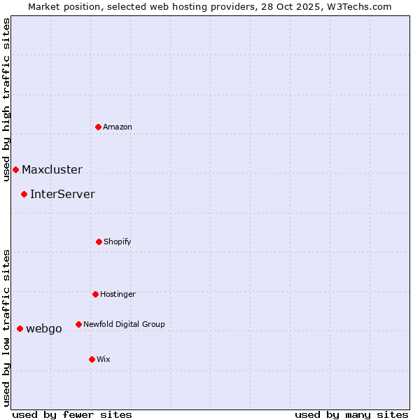 Market position of InterServer vs. webgo vs. Maxcluster