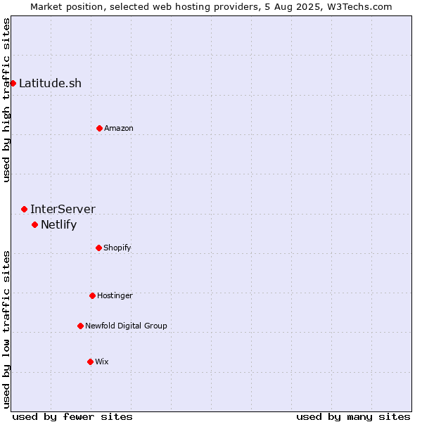 Market position of Netlify vs. InterServer vs. Latitude.sh