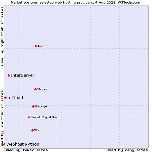 Market position of InterServer vs. mCloud vs. Webhost Python