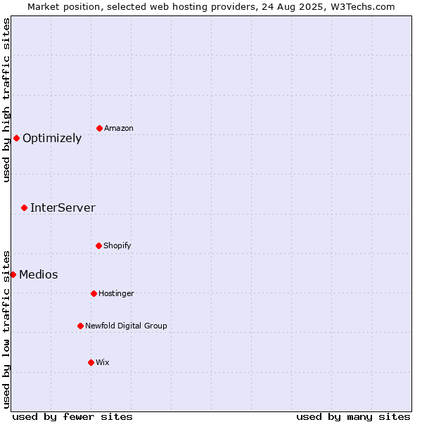 Market position of InterServer vs. Optimizely vs. Medios