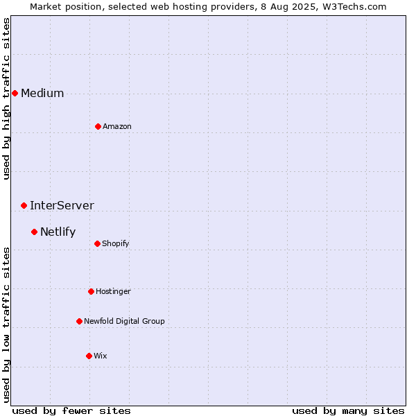 Market position of Netlify vs. InterServer vs. Medium