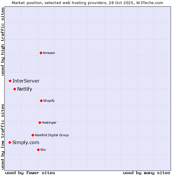 Market position of Netlify vs. InterServer vs. Simply.com