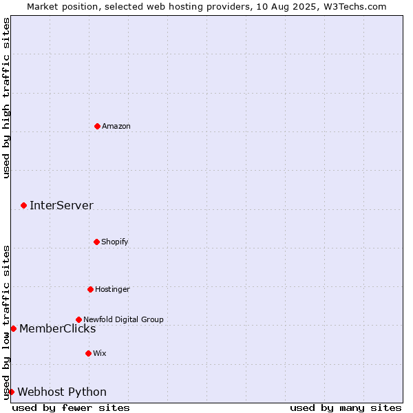 Market position of InterServer vs. MemberClicks vs. Webhost Python