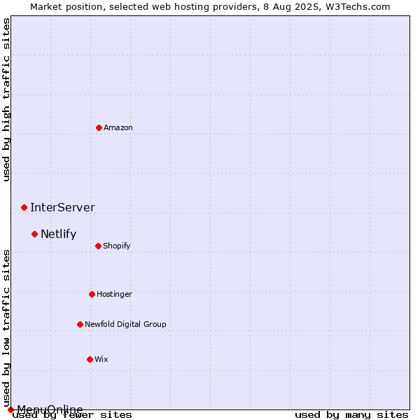 Market position of Netlify vs. InterServer vs. MenuOnline