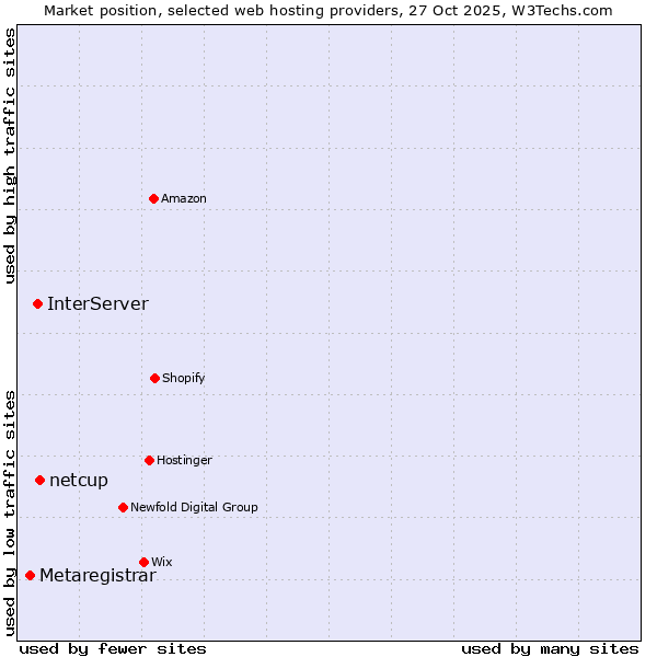 Market position of netcup vs. InterServer vs. Metaregistrar