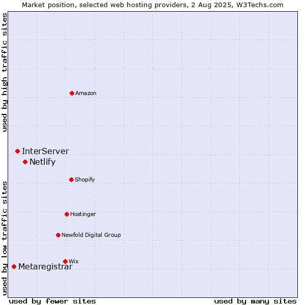 Market position of Netlify vs. InterServer vs. Metaregistrar