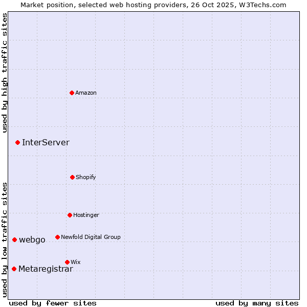 Market position of InterServer vs. webgo vs. Metaregistrar