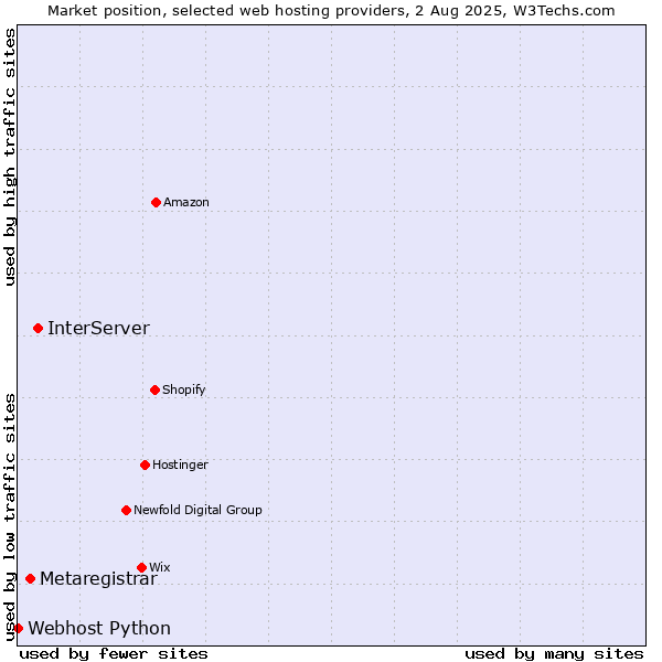 Market position of InterServer vs. Metaregistrar vs. Webhost Python