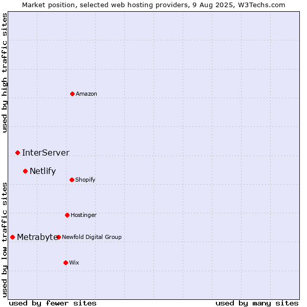 Market position of Netlify vs. InterServer vs. Metrabyte