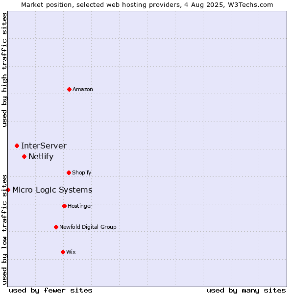 Market position of Netlify vs. InterServer vs. Micro Logic Systems