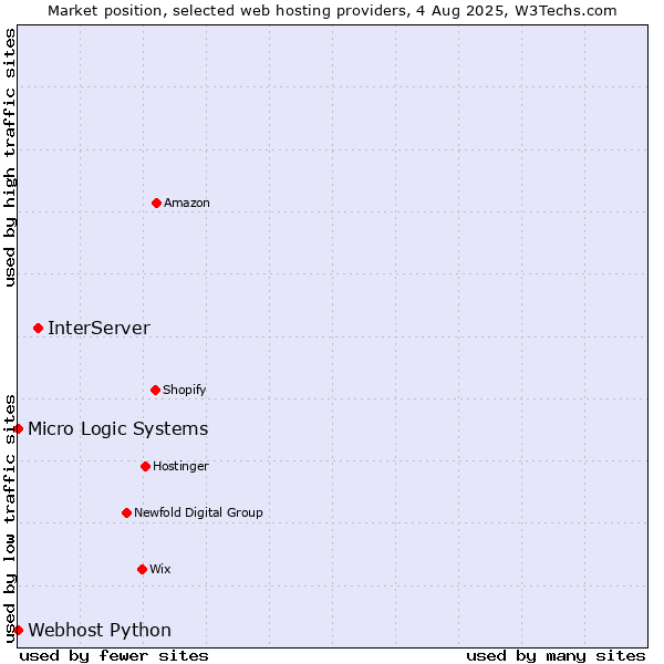 Market position of InterServer vs. Webhost Python vs. Micro Logic Systems