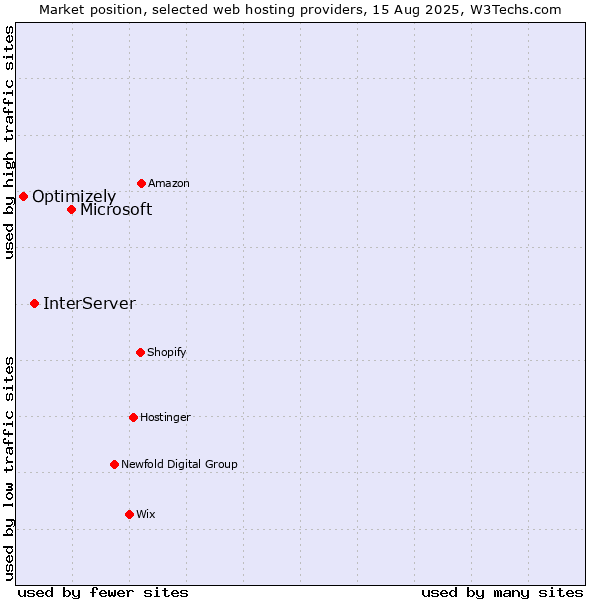 Market position of Microsoft vs. InterServer vs. Optimizely