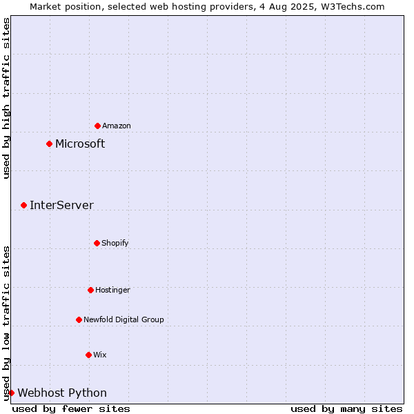 Market position of Microsoft vs. InterServer vs. Webhost Python