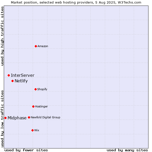 Market position of Netlify vs. InterServer vs. Midphase