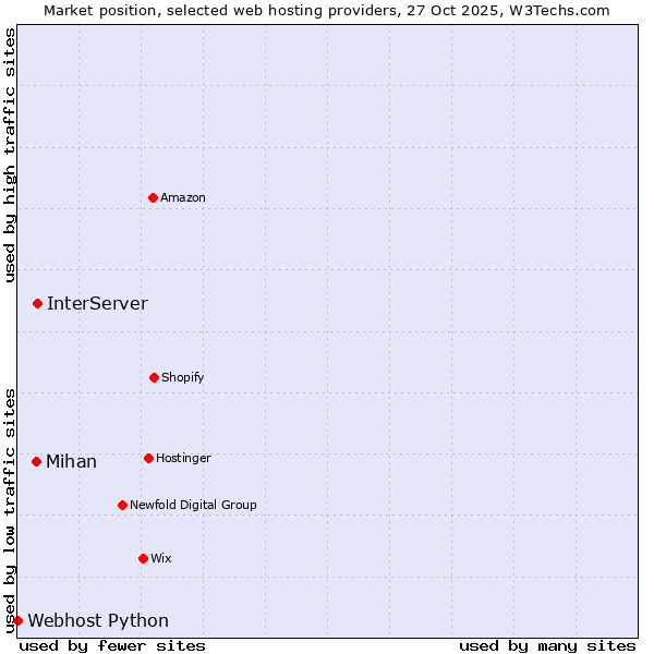 Market position of InterServer vs. Mihan vs. Webhost Python