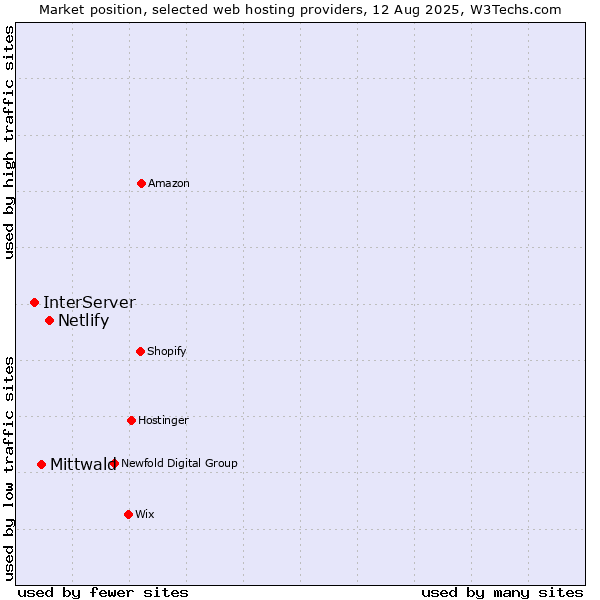 Market position of Netlify vs. Mittwald vs. InterServer