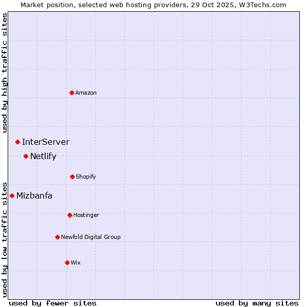 Market position of Netlify vs. InterServer vs. Mizbanfa