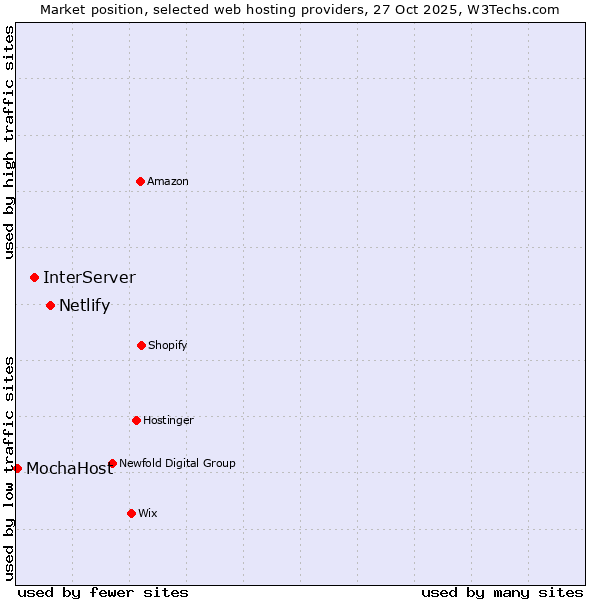 Market position of Netlify vs. InterServer vs. MochaHost
