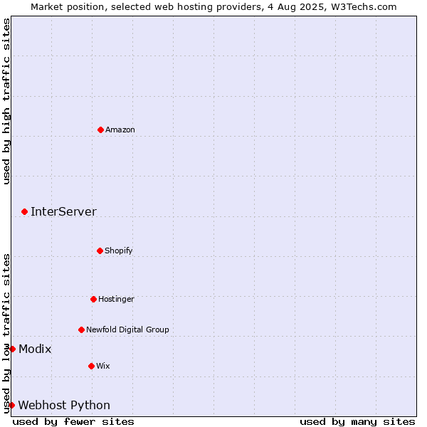 Market position of InterServer vs. Modix vs. Webhost Python