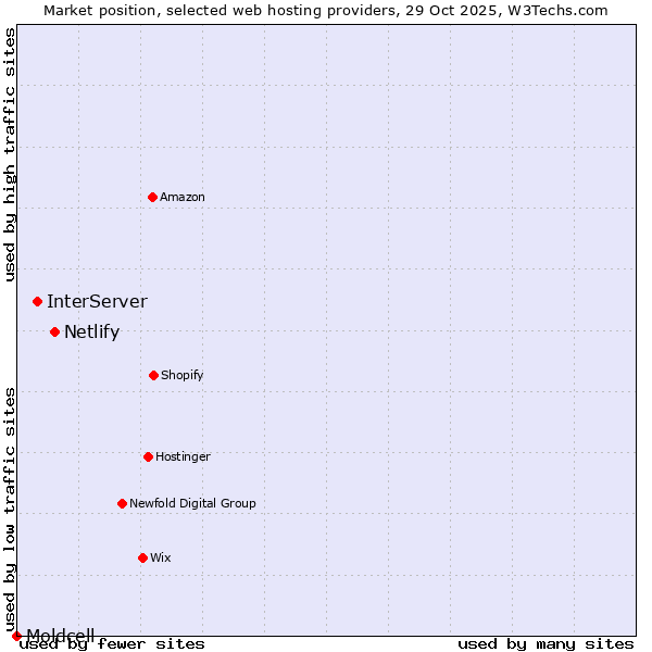 Market position of Netlify vs. InterServer vs. Moldcell