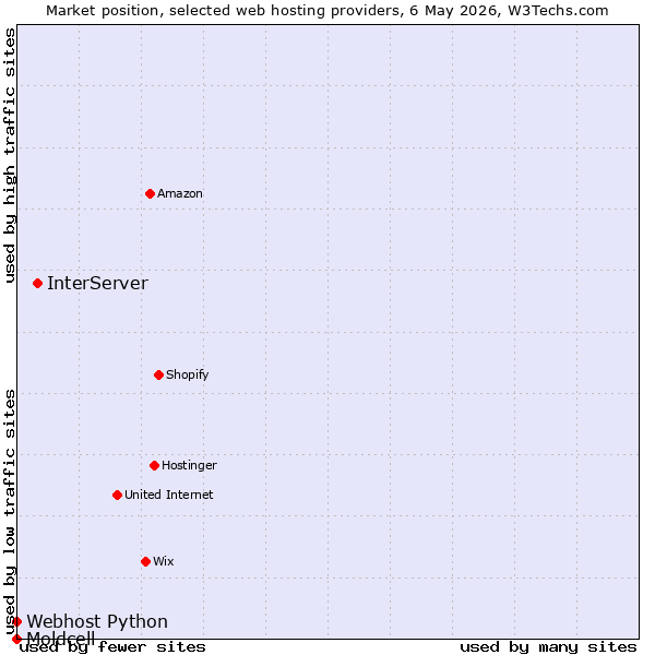 Market position of InterServer vs. Webhost Python vs. Moldcell
