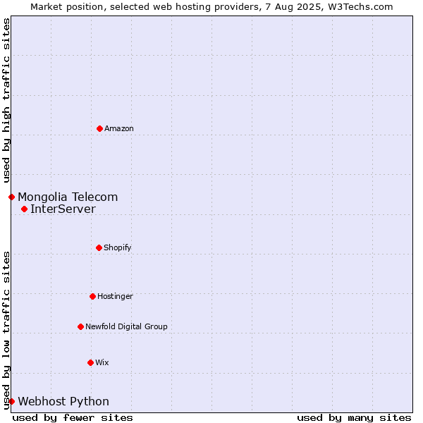 Market position of InterServer vs. Webhost Python vs. Mongolia Telecom