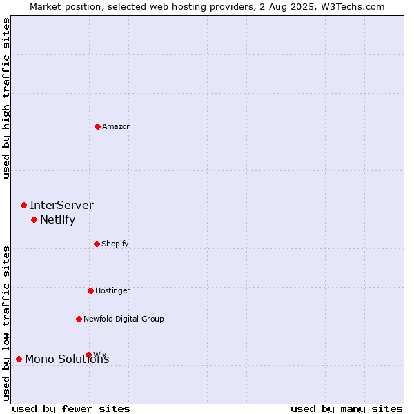 Market position of Netlify vs. InterServer vs. Mono Solutions