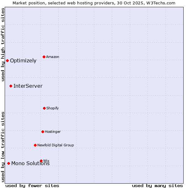 Market position of InterServer vs. Mono Solutions vs. Optimizely