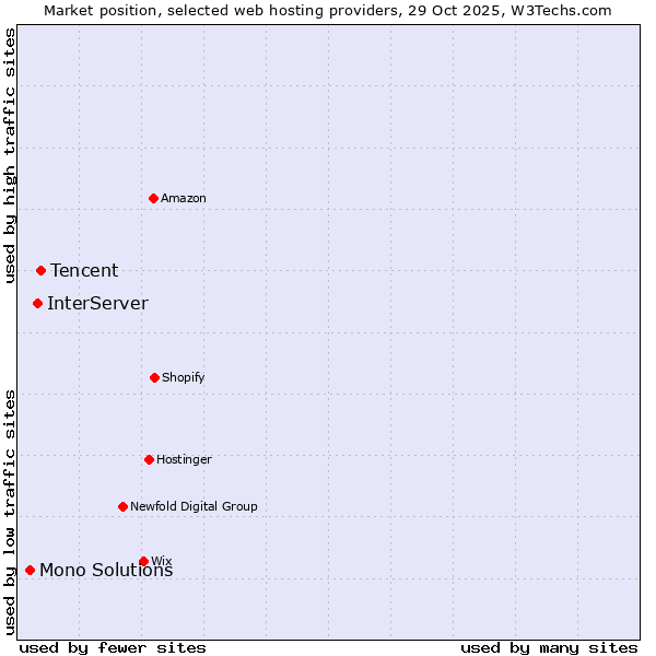 Market position of Tencent vs. InterServer vs. Mono Solutions