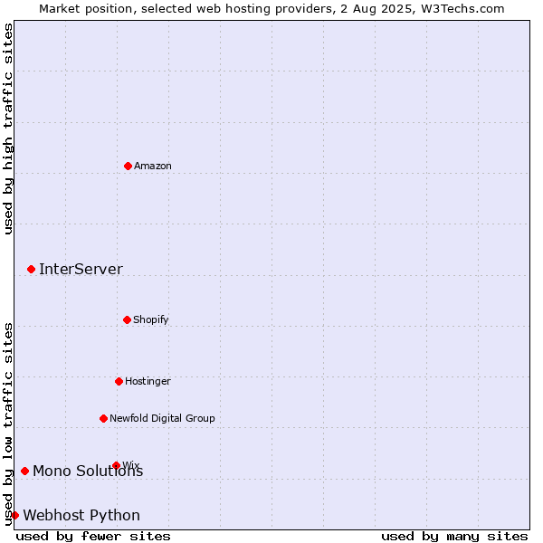 Market position of InterServer vs. Mono Solutions vs. Webhost Python