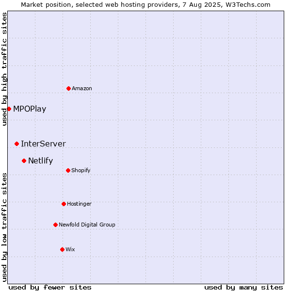 Market position of Netlify vs. InterServer vs. MPOPlay