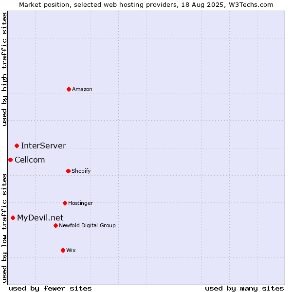 Market position of InterServer vs. MyDevil.net vs. Cellcom