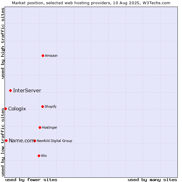 Market position of InterServer vs. Name.com vs. Cologix