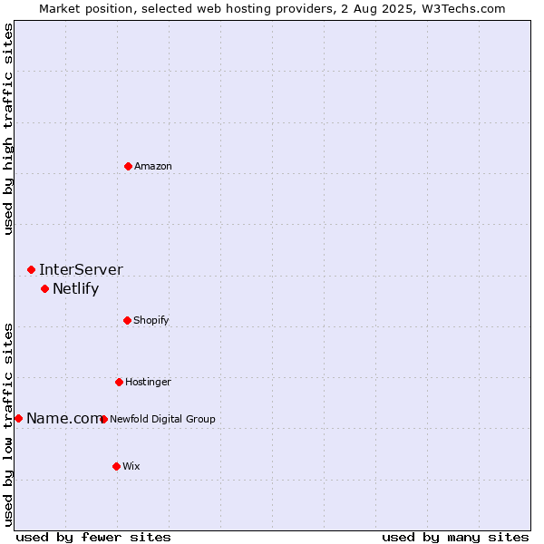Market position of Netlify vs. InterServer vs. Name.com
