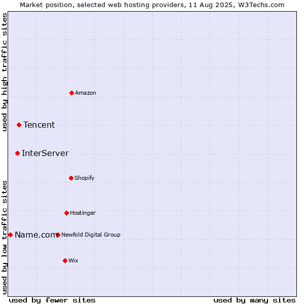Market position of Tencent vs. InterServer vs. Name.com