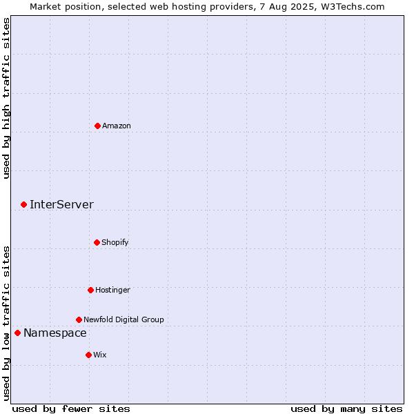 Market position of InterServer vs. Namespace