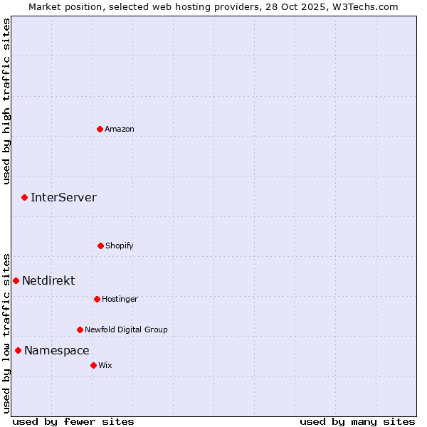 Market position of InterServer vs. Namespace vs. Netdirekt