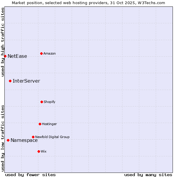 Market position of InterServer vs. Namespace vs. NetEase