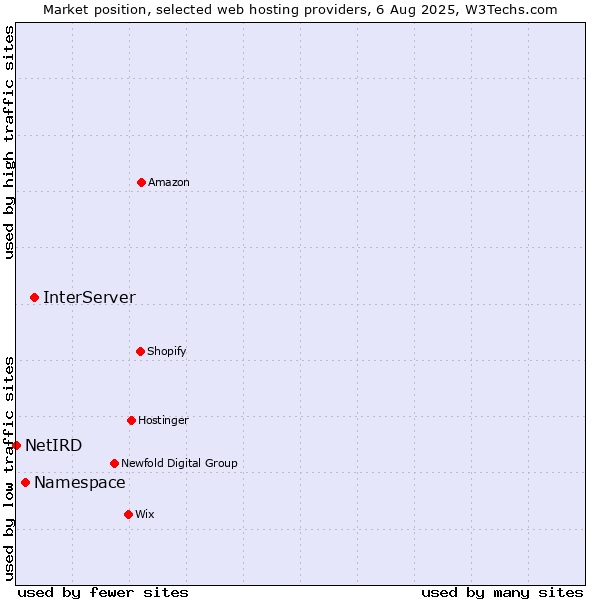 Market position of InterServer vs. Namespace vs. NetIRD