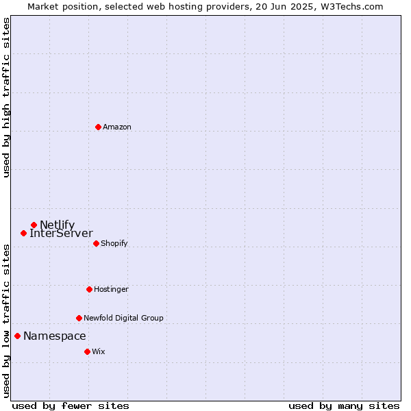 Market position of Netlify vs. InterServer vs. Namespace